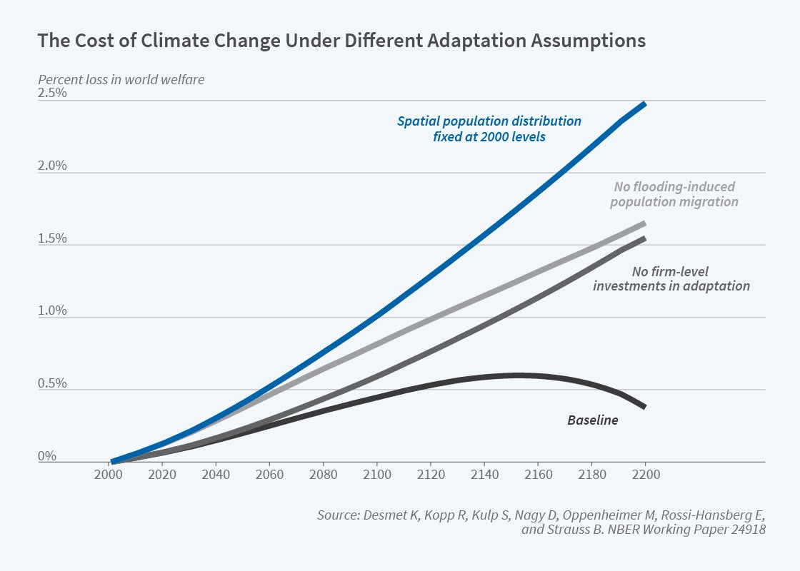 the-economic-impact-of-climate-change-over-time-and-space-nber